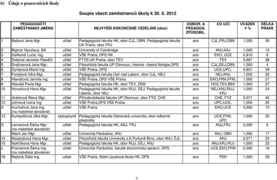 učitel Pedagogická fakulta HK, obor CJL, OBN, Pedagogická fakulta ano CJL,FRJ,OBN 1,000 26 UK Praha, obor FRJ 2 Bigmor Nycolaus, BA učitel University of Cambridge ano ANJ,KAJ 1,000 15 3 Daňková