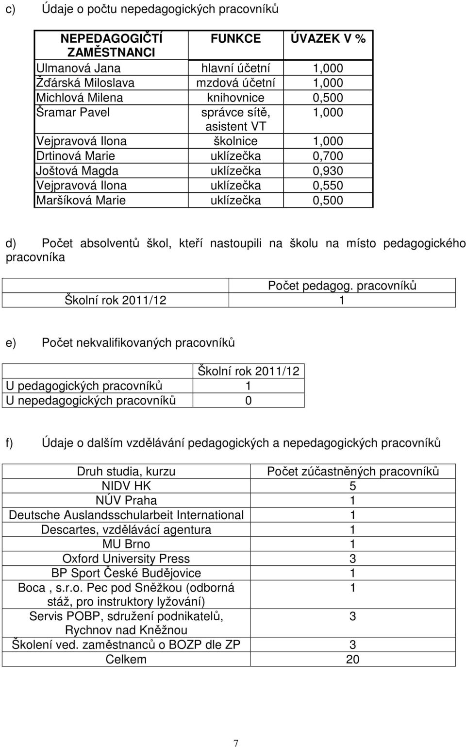 Počet absolventů škol, kteří nastoupili na školu na místo pedagogického pracovníka Počet pedagog.