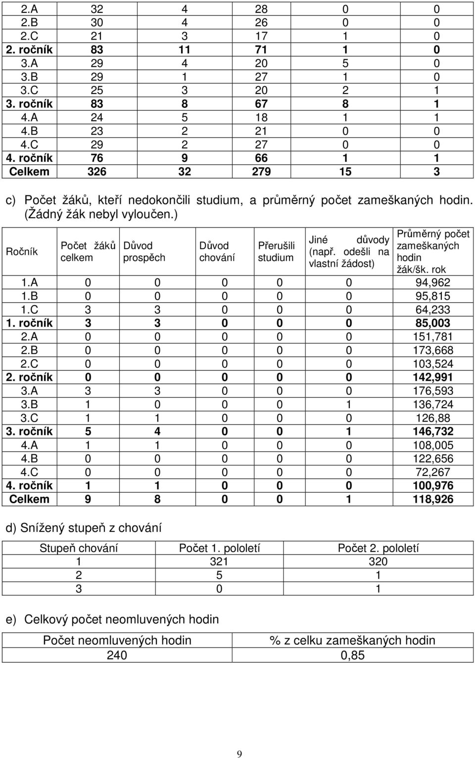 ) Ročník Počet žáků celkem Důvod prospěch Důvod chování Přerušili studium Jiné důvody (např. odešli na vlastní žádost) Průměrný počet zameškaných hodin žák/šk. rok 1.A 0 0 0 0 0 94,962 1.