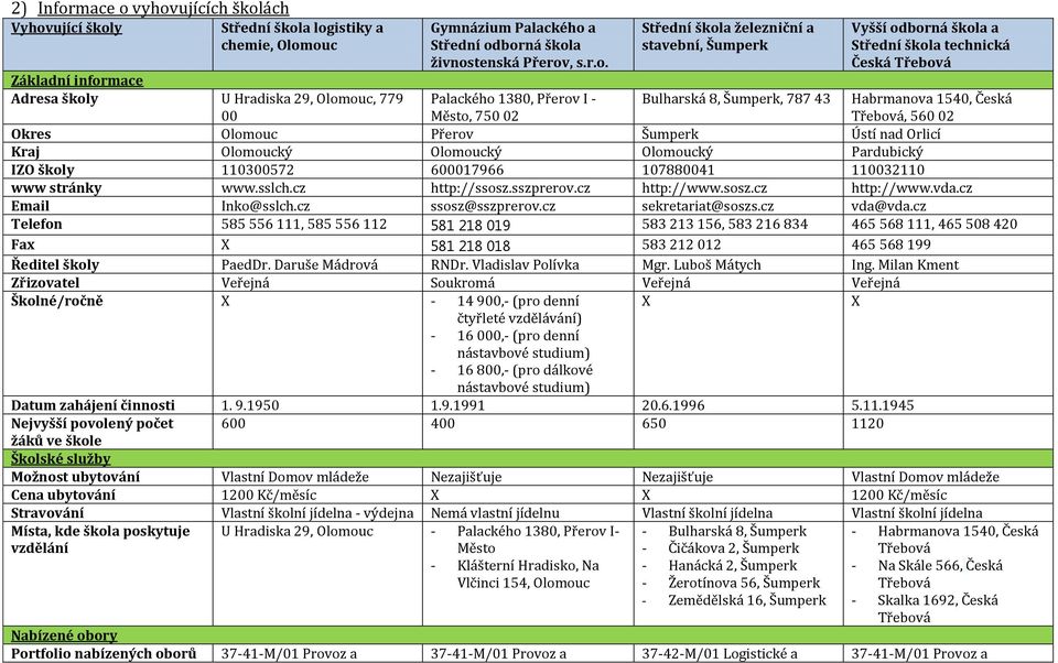 Šumperk, 787 43 Habrmanova 1540, Česká Třebová, 560 02 Okres Olomouc Přerov Šumperk Ústí nad Orlicí Kraj Olomoucký Olomoucký Olomoucký Pardubický IZO školy 110300572 600017966 107880041 110032110 www