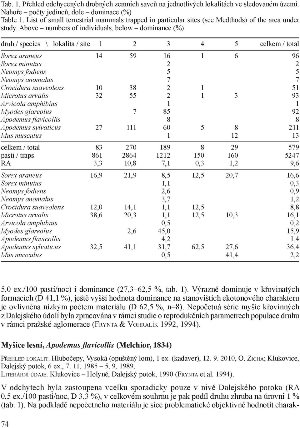 Above numbers of individuals, below dominance (%) druh / species \ lokalita / site 1 2 3 4 5 celkem / total Sorex araneus 14 59 16 1 6 96 Sorex minutus 2 2 Neomys fodiens 5 5 Neomys anomalus 7 7