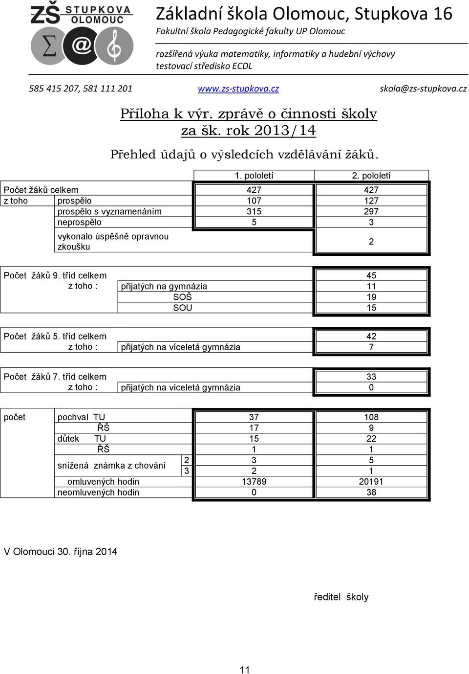 tříd celkem z toho : 45 přijatých na gymnázia 11 SOŠ 19 SOU 15 Počet žáků 5. tříd celkem z toho : 42 přijatých na víceletá gymnázia 7 Počet žáků 7.