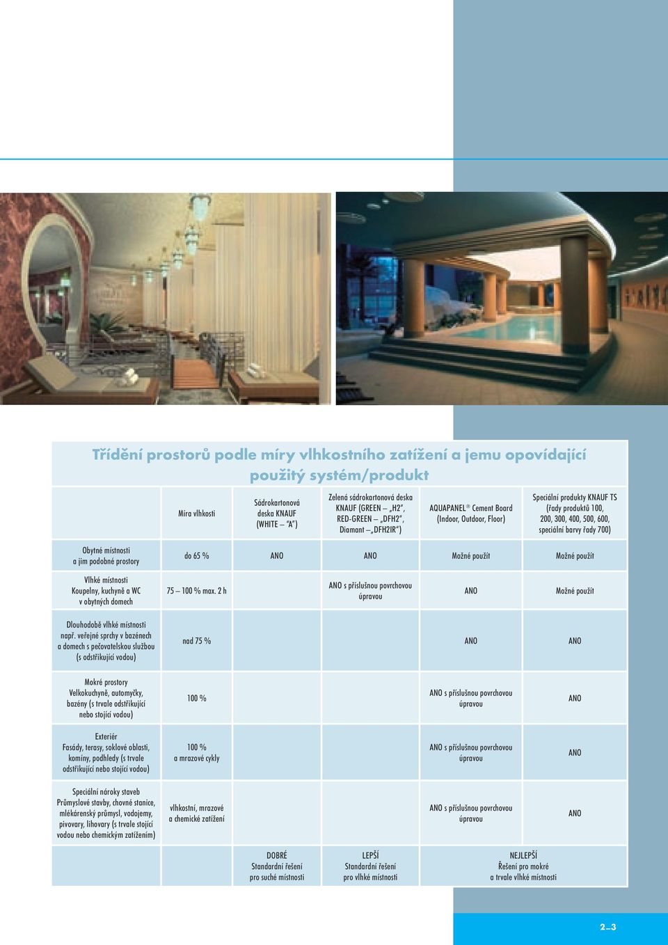 podobné prostory do 65 % ANO ANO Možné použít Možné použít Vlhké místnosti Koupelny, kuchyně a WC v obytných domech 75 100 % max.