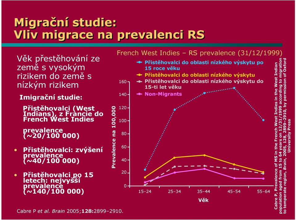 French West Indies RS prevalence (31/12/1999) 160 140 120 100 80 60 40 20 0 Přistěhovalci do oblasti nízkého výskytu po 15 roce věku Přistěhovalci do oblasti nízkého výskytu Přistěhovalci do oblasti