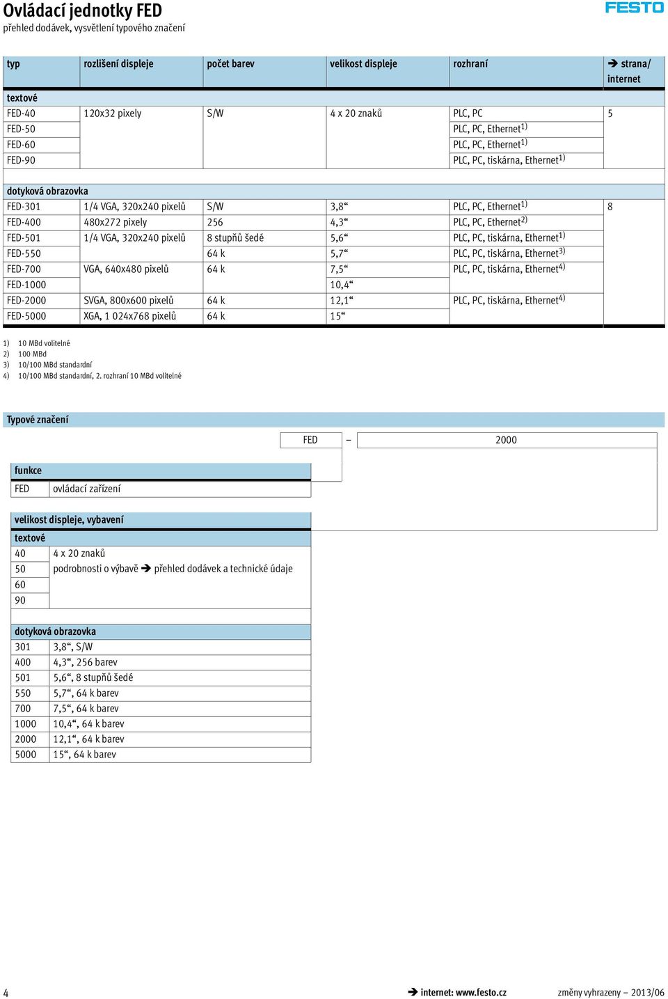 pixely 256 4,3 PLC, PC, Ethernet 2) FED-501 1/4 VGA, 320x240 pixelů 8 stupňů šedé 5,6 PLC, PC, tiskárna, Ethernet 1) FED-550 64 k 5,7 PLC, PC, tiskárna, Ethernet 3) FED-700 VGA, 640x480 pixelů 64 k
