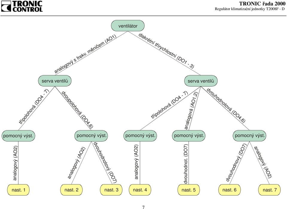 (DO4,6) tř ípolohová (DO4-7) pomocný výst. pomocný výst. pomocný výst. pomocný výst. pomocný výst. analogový (AO2) dvouhodnot.