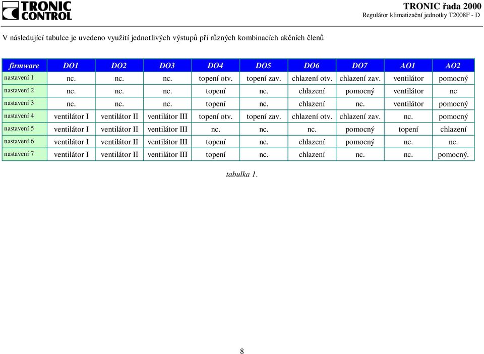 ventilátor pomocný nastavení 4 ventilátor I ventilátor II ventilátor III topení otv. topení zav. chlazení otv. chlazení zav. nc. pomocný nastavení 5 ventilátor I ventilátor II ventilátor III nc.