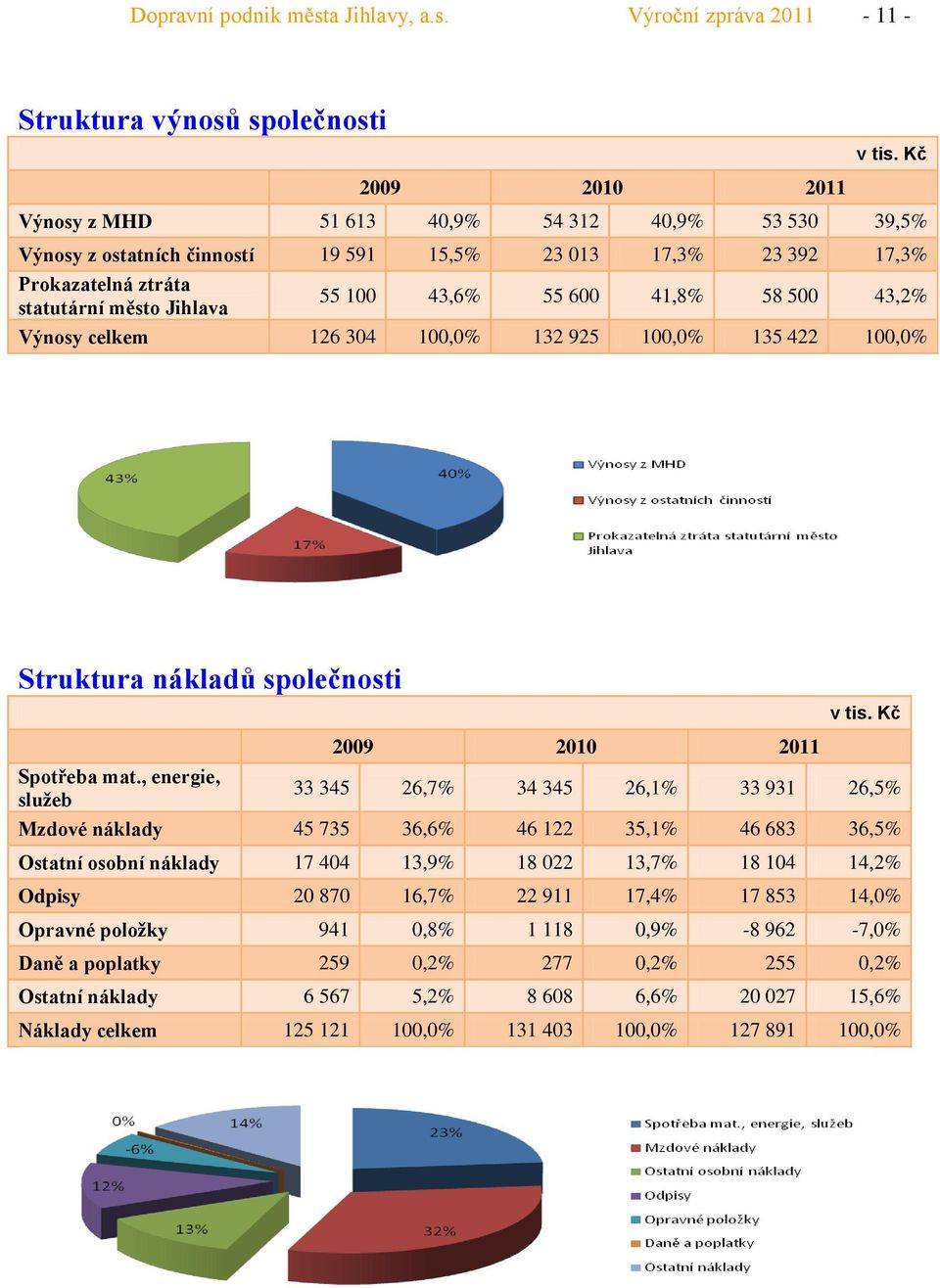 Výnosy celkem 126 34 1,% 132 925 1,% 135 422 1,% Struktura nákladů společnosti 29 21 211 v tis. Kč Spotřeba mat.