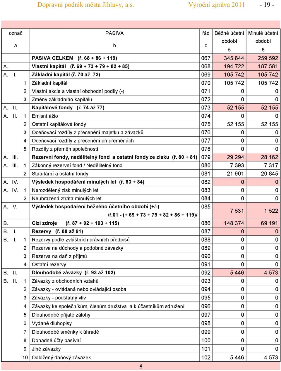 7 až 72) 69 15 742 15 742 1 Základní kapitál 7 15 742 15 742 2 Vlastní akcie a vlastní obchodní podíly (-) 71 3 Změny základního kapitálu 72 A. II. Kapitálové fondy (ř. 74 až 77) 73 52 155 52 155 A.