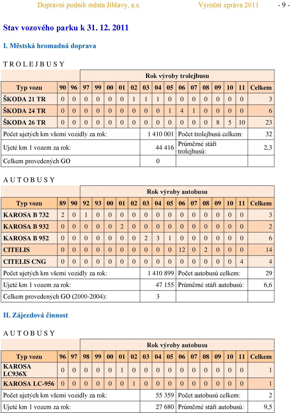 všemi vozidly za rok: 1 41 1 Počet trolejbusů celkem: 32 Ujeté km 1 vozem za rok: Celkem provedených GO 44 416 Průměrné stáří trolejbusů: 2,3 A U T O B U S Y Rok výroby autobusu Typ vozu 89 9 92 93 1