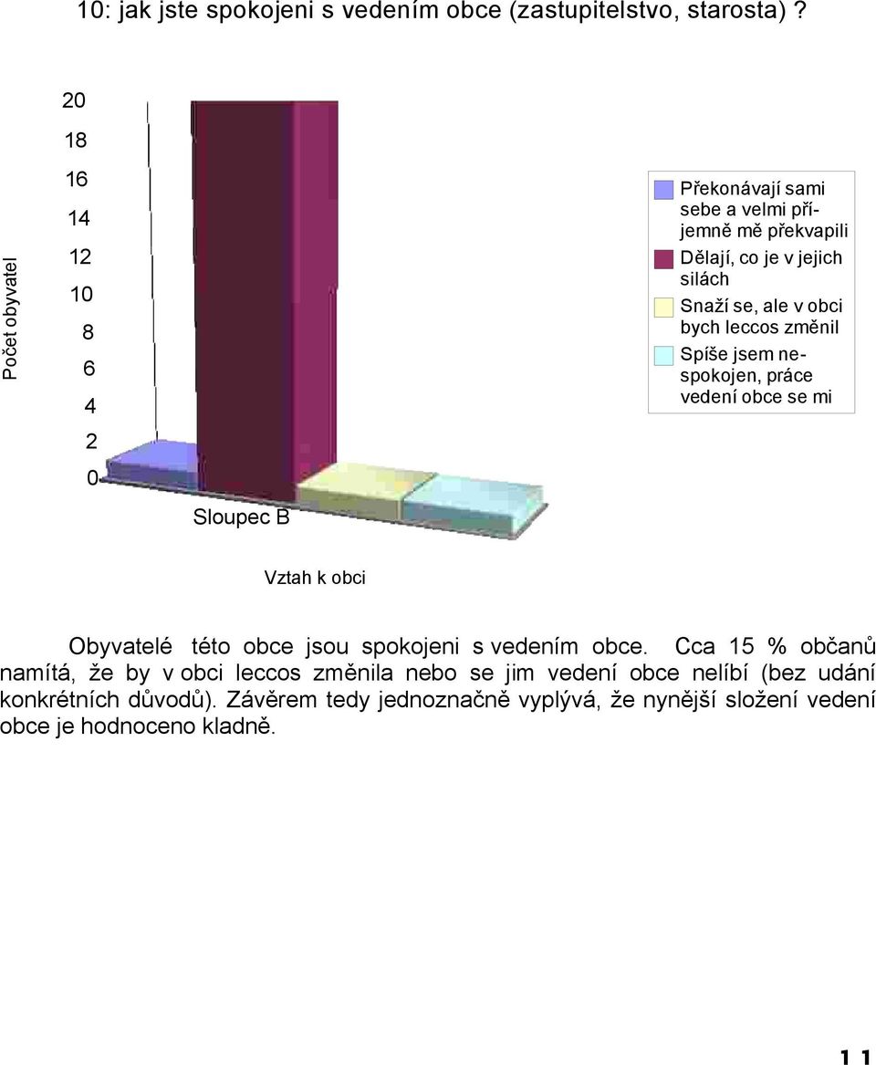 změnil Spíše jsem nespokojen, práce vedení obce se mi nelíbí Vztah k obci Obyvatelé této obce jsou spokojeni s vedením obce.