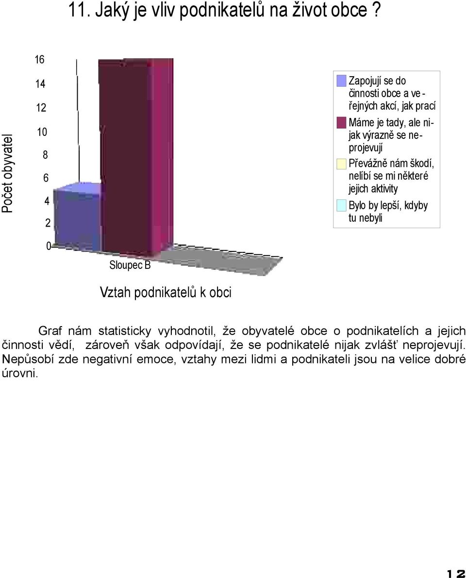 nelíbí se mi některé jejich aktivity Bylo by lepší, kdyby tu nebyli Sloupec B Vztah podnikatelů k obci Graf nám statisticky