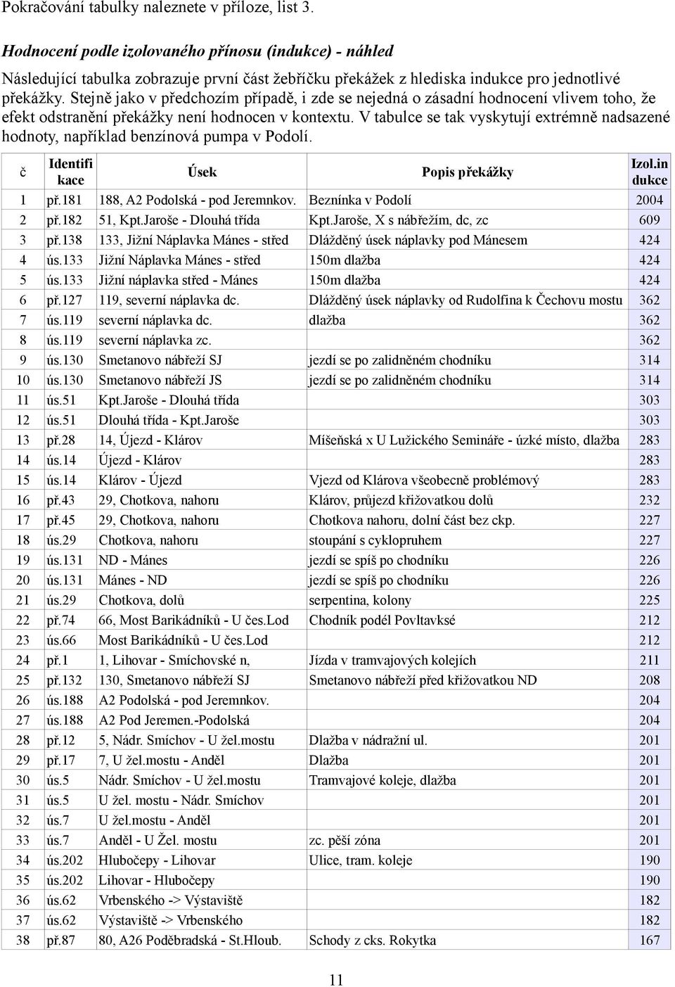 V abulce se ak vyskyují exrémně nadsazené hodnoy, například benzínová pumpa v Podolí. č 7 7 7 7 Idenifi kace př. př. př. ús. ús. př.7 ús. ús. ús. ús. ús. ús. př. ús. ús. př. př. ús. ús. ús. ús. př.7 ús. př. př. ús. ús. př. př.7 ús. ús. ús.7 ús.7 ús. ús. ús. ús. př.7 Izol.