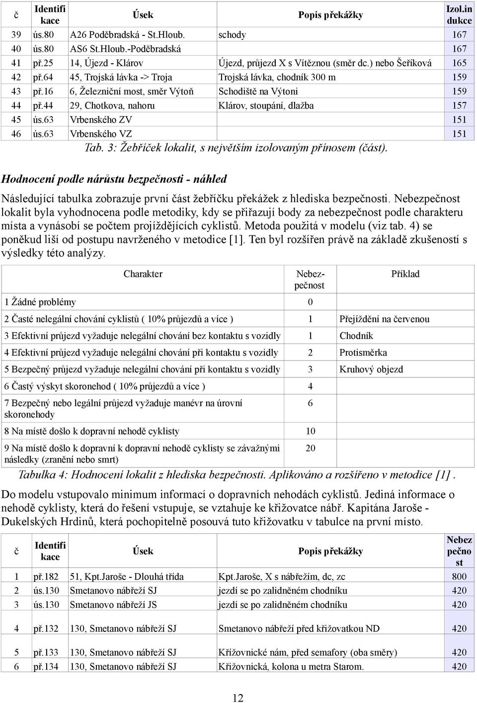 ) nebo Šeříková Trojská lávka, chodník m Schodišě na Výoni Klárov, soupání, dlažba Izol.in dukce 7 7 7 Tab. : Žebříček lokali, s nejvěším izolovaným přínosem (čás).