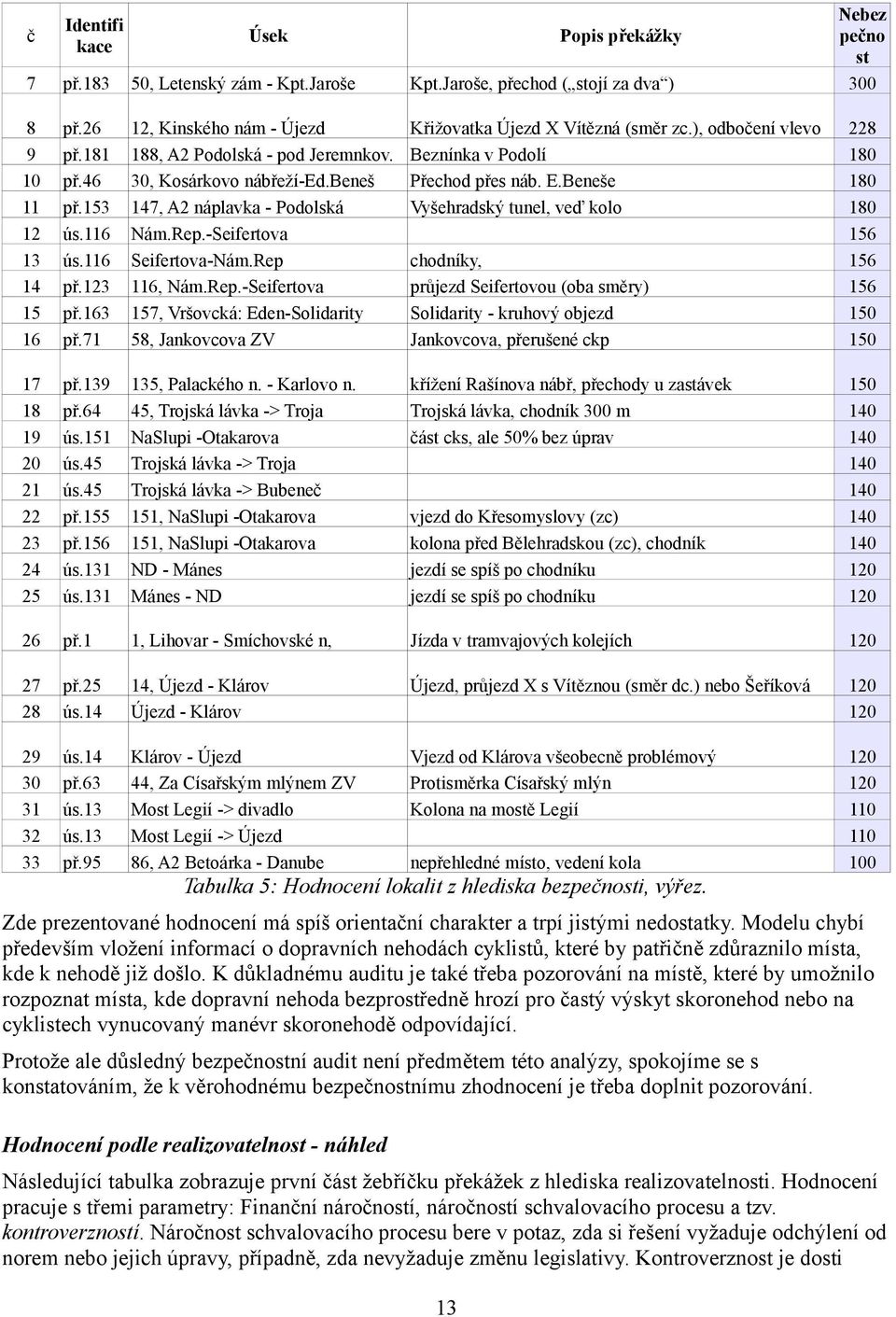 ), odbočení vlevo Beznínka v Podolí Přechod přes náb. E.Beneše Vyšehradský unel, veď kolo 7 př. př. ús. ús. ús. př. př. ús. ús., Palackého n. - Karlovo n.