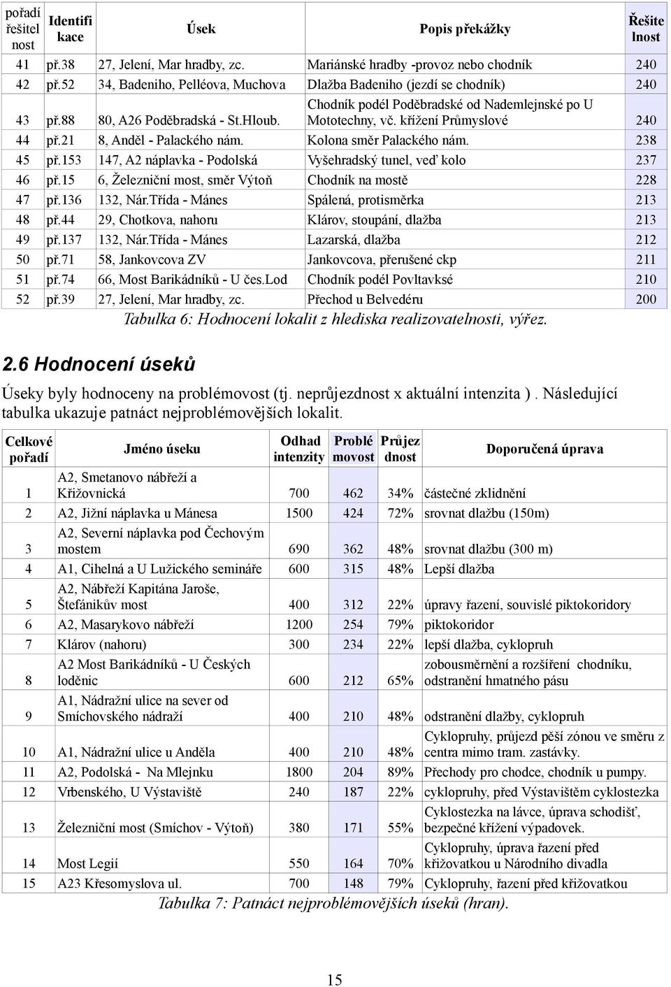 Řešie lnos Mariánské hradby -provoz nebo chodník Dlažba Badeniho (jezdí se chodník) Chodník podél Poděbradské od Nademlejnské po U Mooechny, vč. křížení Průmyslové Kolona směr Palackého nám.