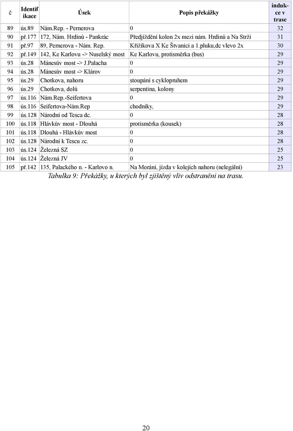 Hlávkův mos - Dlouhá Dlouhá - Hlávkův mos Národní k Tescu zc. Železná SZ Železná JV, Palackého n. - Karlovo n. Předjíždění kolon x mezi nám. Hrdinů a Na Srži Křižíkova X Ke Švanici a.