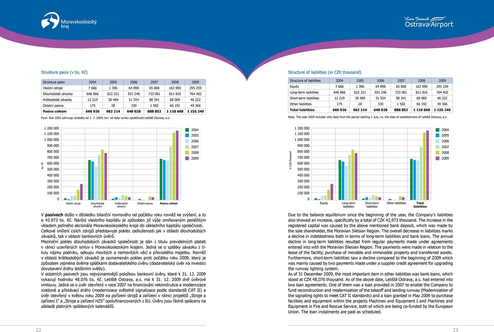 38 469 31 554 88 341 68 069 46 222 Ostatní pasiva 175 28 330 1 582 66 192 49 366 Pasiva celkem 666 926 662 214 648 028 888 852 1 110 668 1 155 249 Pozn. Rok 2004 zahrnuje výsledky od 1. 7. 2004, tzn.