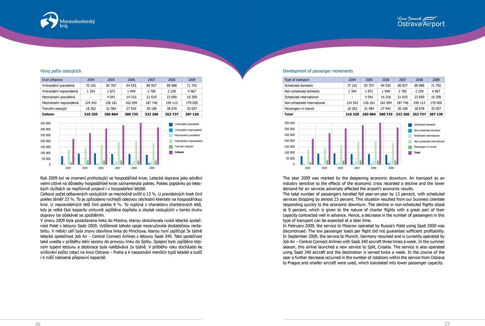 Celkem 216 259 265 864 300 735 332 266 353 737 307 130 Development of passenger movements Type of transport 2004 2005 2006 2007 2008 2009 Scheduled domestic 72 101 92 707 94 535 89 927 89 988 71 792