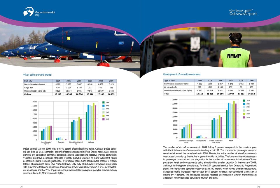 185 6 067 6 146 6 402 6 424 Air cargo traffic 470 1 007 1 108 257 86 186 General aviation and other flights 8 520 10 114 8 921 9 541 10 679 9 542 Total 13 110 16 306 16 096 15 944 17 167 16 152 18