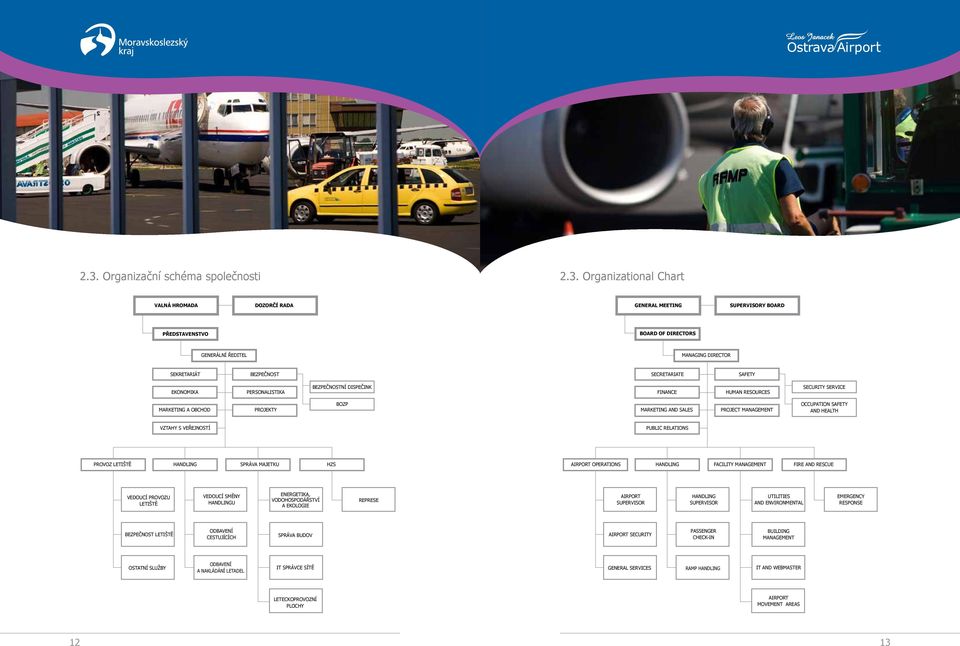 MANAGEMENT OCCUPATION SAFETY AND HEALTH VZTAHY S VEŘEJNOSTÍ PUBLIC RELATIONS PROVOZ LETIŠTĚ HANDLING SPRÁVA MAJETKU HZS AIRPORT OPERATIONS HANDLING FACILITY MANAGEMENT FIRE AND RESCUE VEDOUCÍ PROVOZU