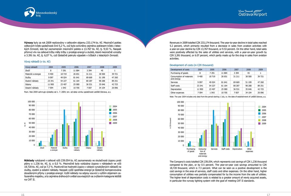 Naopak příznivý vliv na celkové tržby měly tržby z prodeje energií a služeb, které meziročně vzrostly o 3.391 tis. Kč, tj. 6,07 %, což částečně pokrylo výpadek v tržbách z leteckých činností.