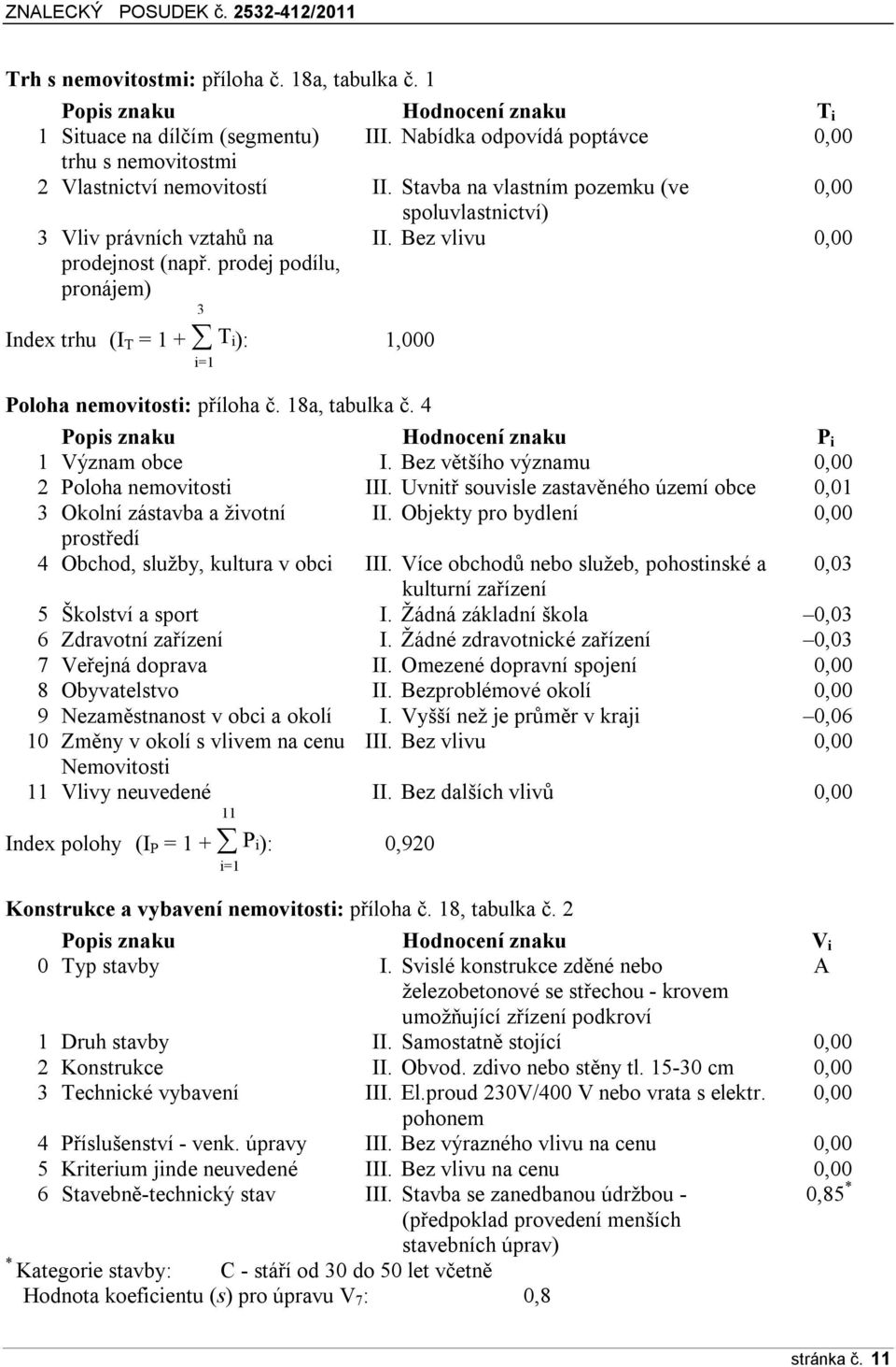 Bez vlivu 0,00 3 Index trhu (I T = 1 + T i): 1,000 i=1 Poloha nemovitosti: příloha č. 18a, tabulka č. 4 Popis znaku Hodnocení znaku P i 1 Význam obce I.