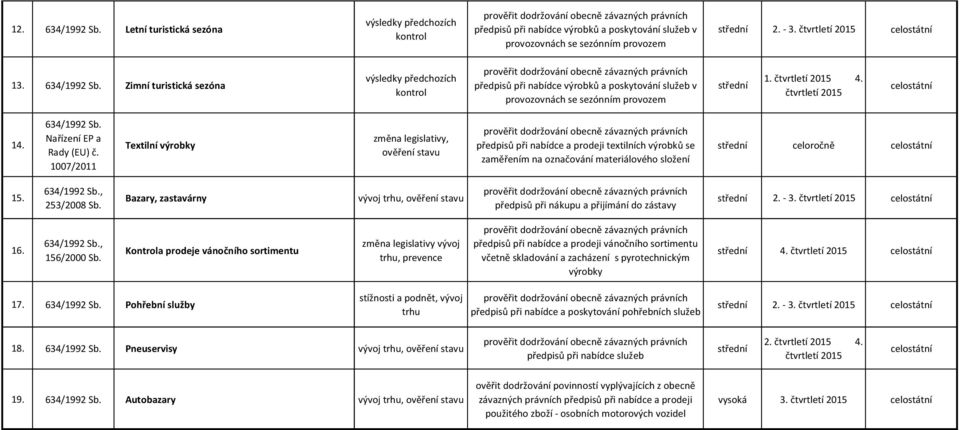 1007/2011 Textilní výrobky změna legislativy, ověření stavu předpisů při nabídce a prodeji textilních se zaměřením na označování materiálového složení celostátní 15. 634/1992 Sb., 253/2008 Sb.