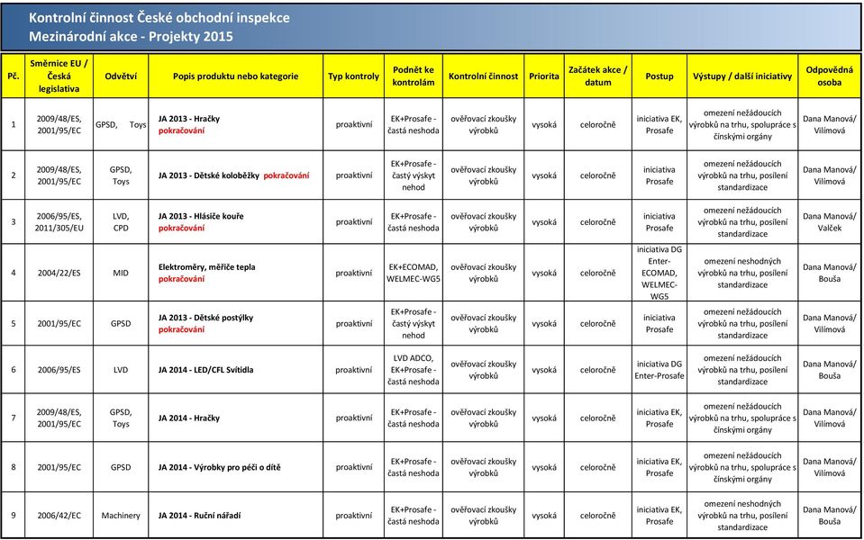 2001/95/EC GPSD, Toys JA 2013 Hračky pokračování EK,, spolupráce s čínskými orgány 2 2009/48/ES, 2001/95/EC GPSD, Toys JA 2013 Dětské koloběžky pokračování častý výskyt nehod, posílení 3 2006/95/ES,