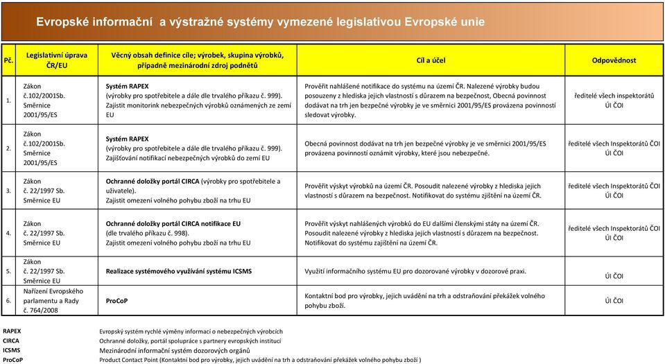 2001/95/ES Systém RAPEX (výrobky pro spotřebitele a dále dle trvalého příkazu č. 999). Zajistit monitorink nebezpečných oznámených ze zemí EU Prověřit nahlášené notifikace do systému na území ČR.