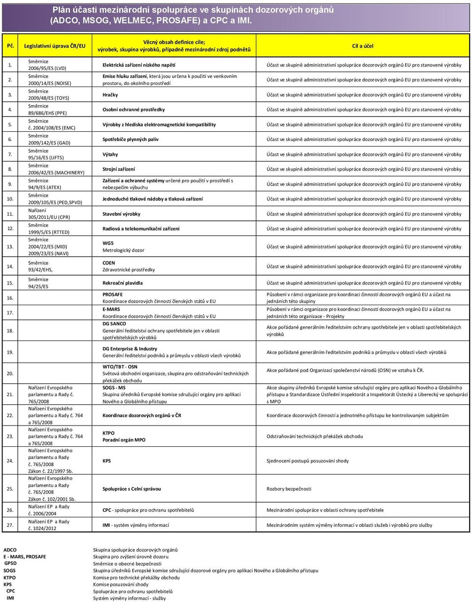 2006/95/ES (LVD) 2000/14/ES (NOISE) 2009/48/ES (TOYS) 89/686/EHS (PPE) č.
