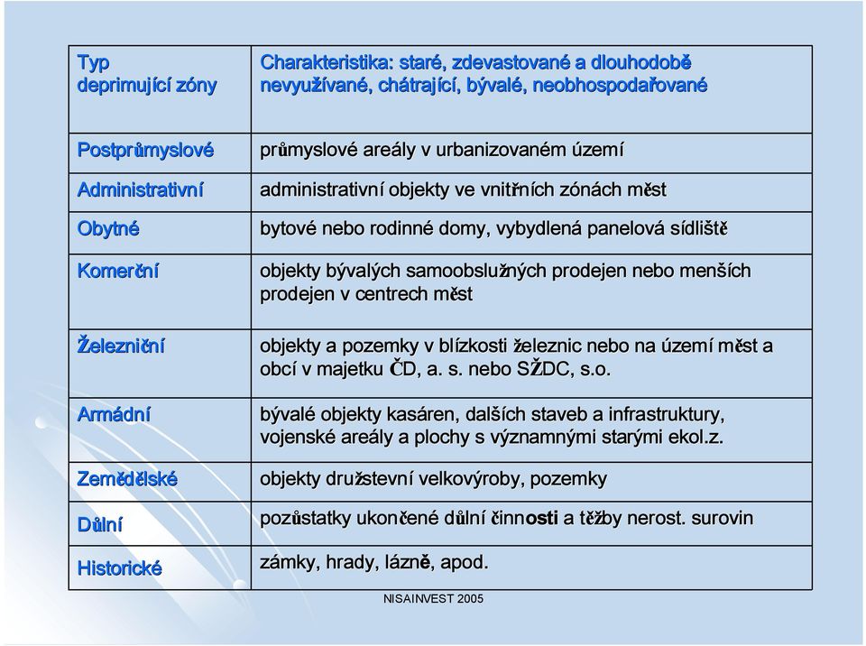 panelová sídliště objekty bývalých samoobslužných prodejen nebo menší ších ch prodejen v centrech městm objekty a pozemky v blízkosti zkosti železnic nebo na území měst a obcí v majetku ČD, a. s. nebo SŽDC, S s.