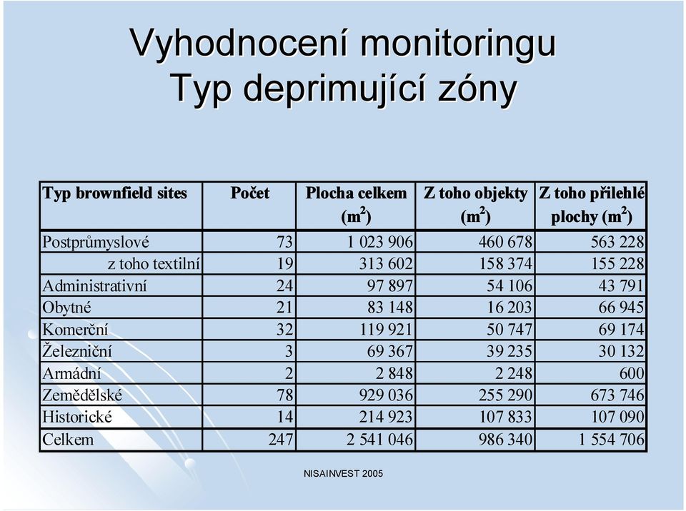 897 54 106 43 791 Obytné 21 83 148 16 203 66 945 Komerční 32 119 921 50 747 69 174 Železniční 3 69 367 39 235 30 132 Armádní 2