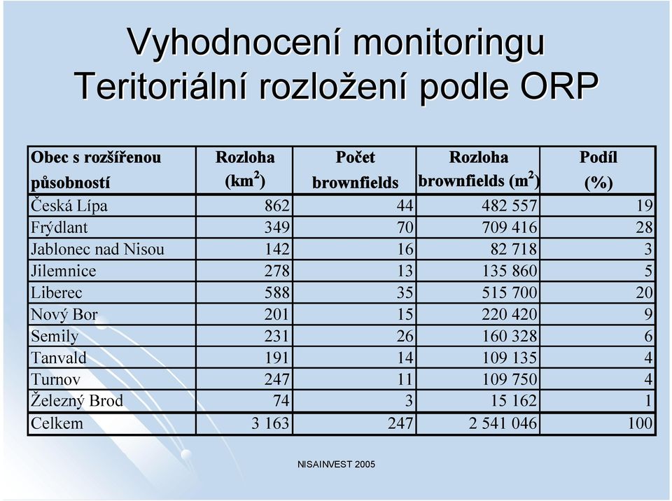 Jablonec nad Nisou 142 16 82 718 3 Jilemnice 278 13 135 860 5 Liberec 588 35 515 700 20 Nový Bor 201 15 220 420 9