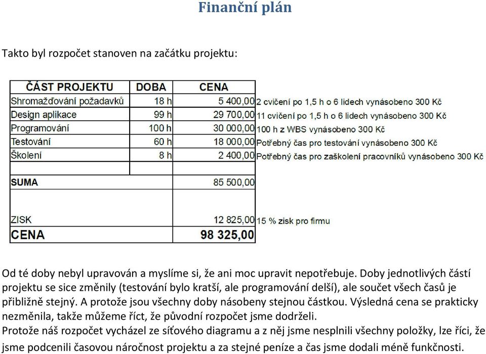 A protože jsou všechny doby násobeny stejnou částkou. Výsledná cena se prakticky nezměnila, takže můžeme říct, že původní rozpočet jsme dodrželi.