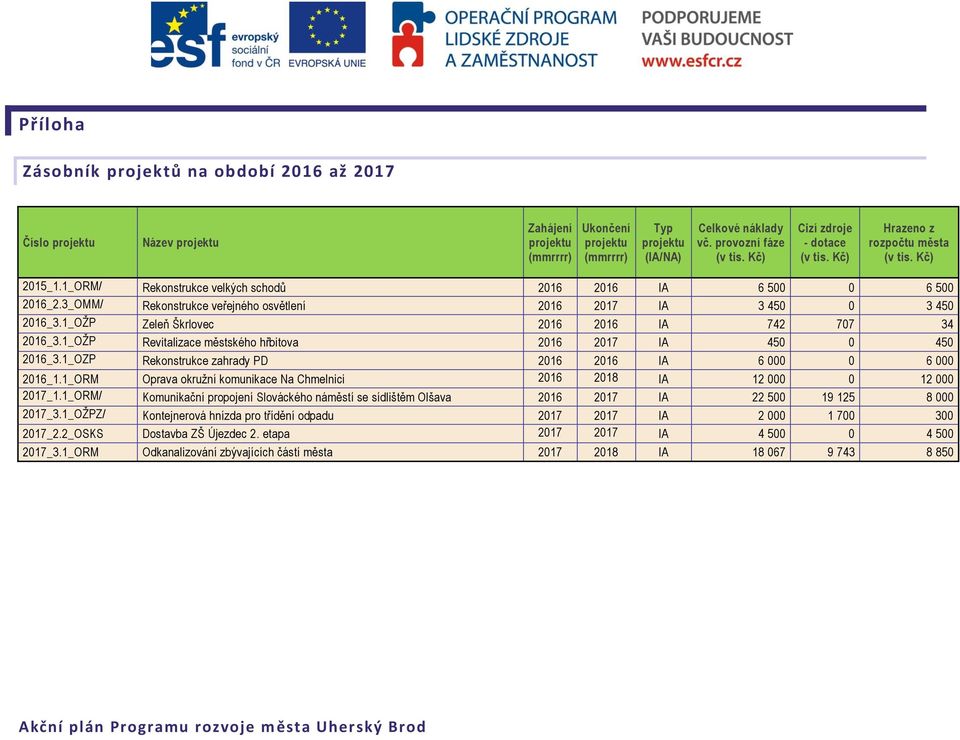 3_OMM/ Rekonstrukce veřejného osvětlení 2016 2017 IA 3 450 0 3 450 2016_3.1_OŽP Zeleň Škrlovec 2016 2016 IA 742 707 34 2016_3.1_OŽP Revitalizace městského hřbitova 2016 2017 IA 450 0 450 2016_3.