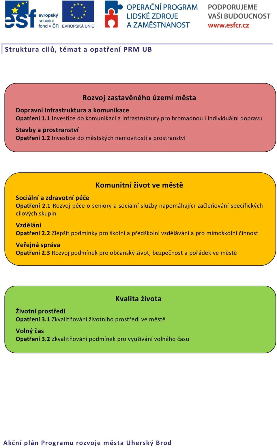 2 Investice do městských nemovitostí a prostranství Komunitní život ve městě Sociální a zdravotní péče Opatření 2.