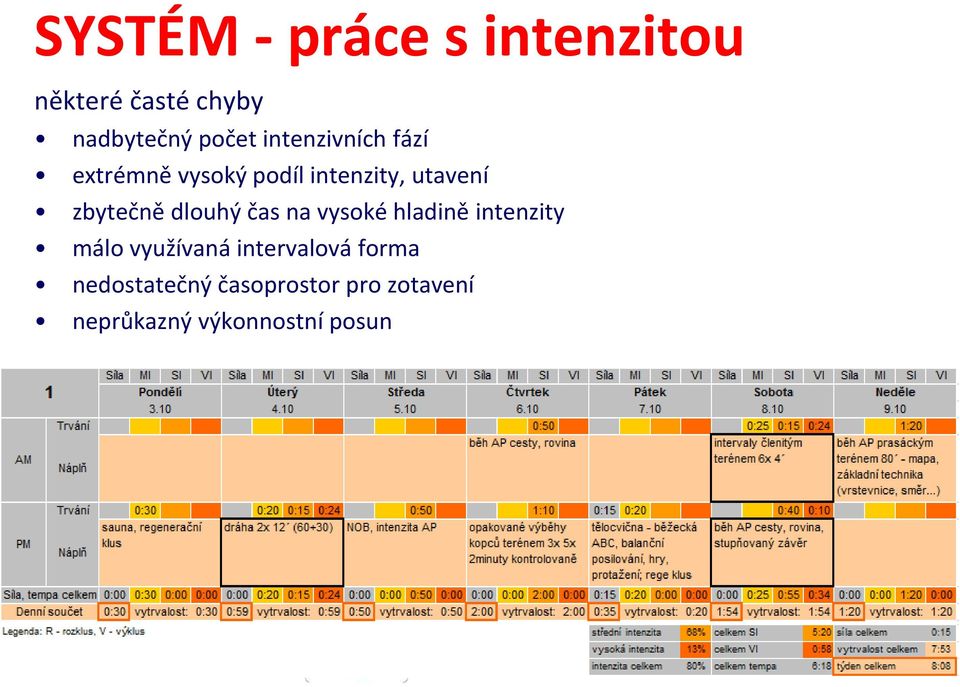 dlouhý čas na vysoké hladině intenzity málo využívaná intervalová