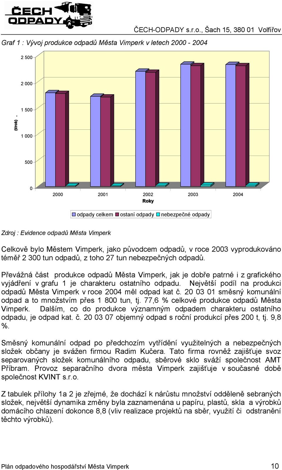 vyprodukováno téměř 2 300 tun odpadů, z toho 27 tun nebezpečných odpadů.