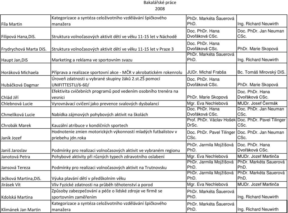 Struktura volnočasových aktivit dětí ve věku 11-15 let v Praze 3 Haupt Jan,DiS Marketing a reklama ve sportovním svazu Dvořáková Dvořáková Horáková Michaela Příprava a realizace sportovní akce - MČR