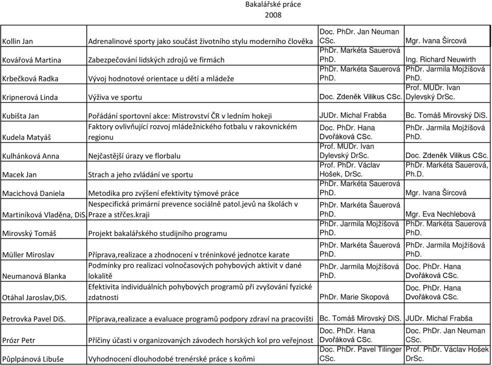 Kudela Matyáš Faktory ovlivňující rozvoj mládežnického fotbalu v rakovnickém regionu Dvořáková Kulhánková Anna Nejčastější úrazy ve florbalu Dylevský Doc.