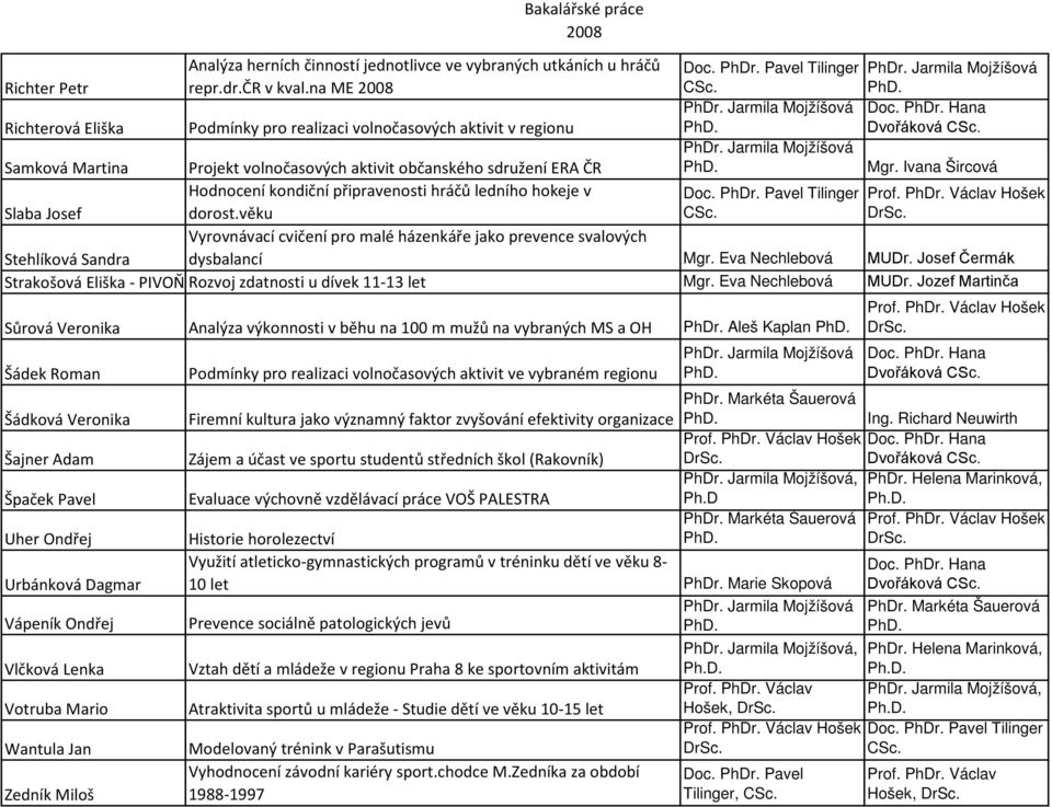 hráčů ledního hokeje v Doc. PhDr. Pavel Tilinger Prof. PhDr. Václav Hošek Slaba Josef dorost.věku Stehlíková Sandra Vyrovnávací cvičení pro malé házenkáře jako prevence svalových dysbalancí Mgr.