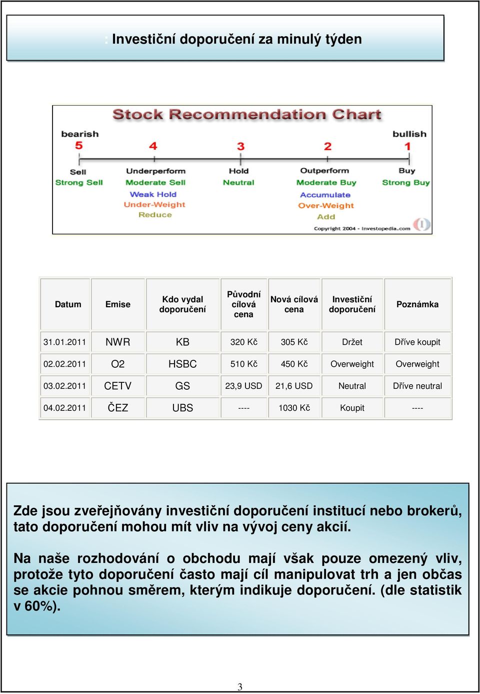 02.2011 O2 HSBC 510 Kč 450 Kč Overweight Overweight 03.02.2011 CETV GS 23,9 USD 21,6 USD Neutral Dříve neutral 04.02.2011 ČEZ UBS ---- 1030 Kč Koupit ---- Zde jsou zveřejňovány investiční doporučení institucí nebo brokerů, tato doporučení mohou mít vliv na vývoj ceny akcií.