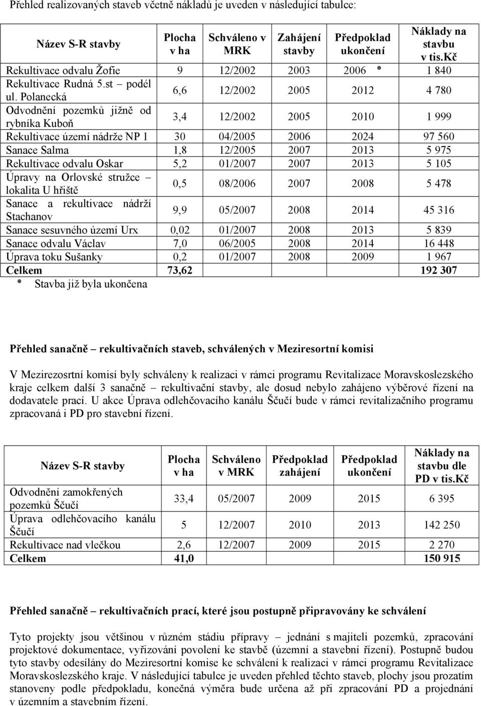 Polanecká 6,6 12/2002 2005 2012 4 780 Odvodnění pozemků jižně od rybníka Kuboň 3,4 12/2002 2005 2010 1 999 Rekultivace území nádrže NP 1 30 04/2005 2006 2024 97 560 Sanace Salma 1,8 12/2005 2007 2013