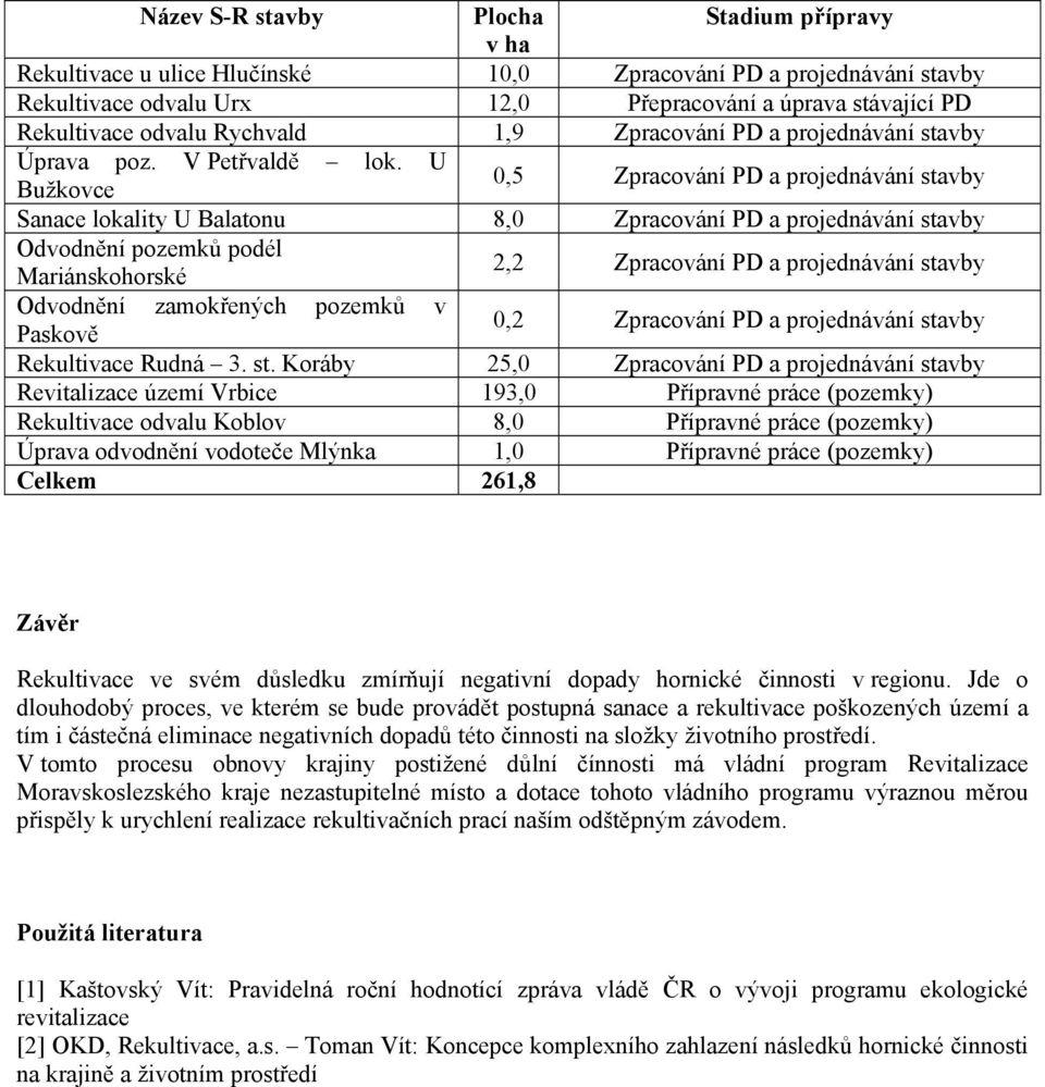 U Bužkovce 0,5 Zpracování PD a projednávání stavby Sanace lokality U Balatonu 8,0 Zpracování PD a projednávání stavby Odvodnění pozemků podél Mariánskohorské 2,2 Zpracování PD a projednávání stavby