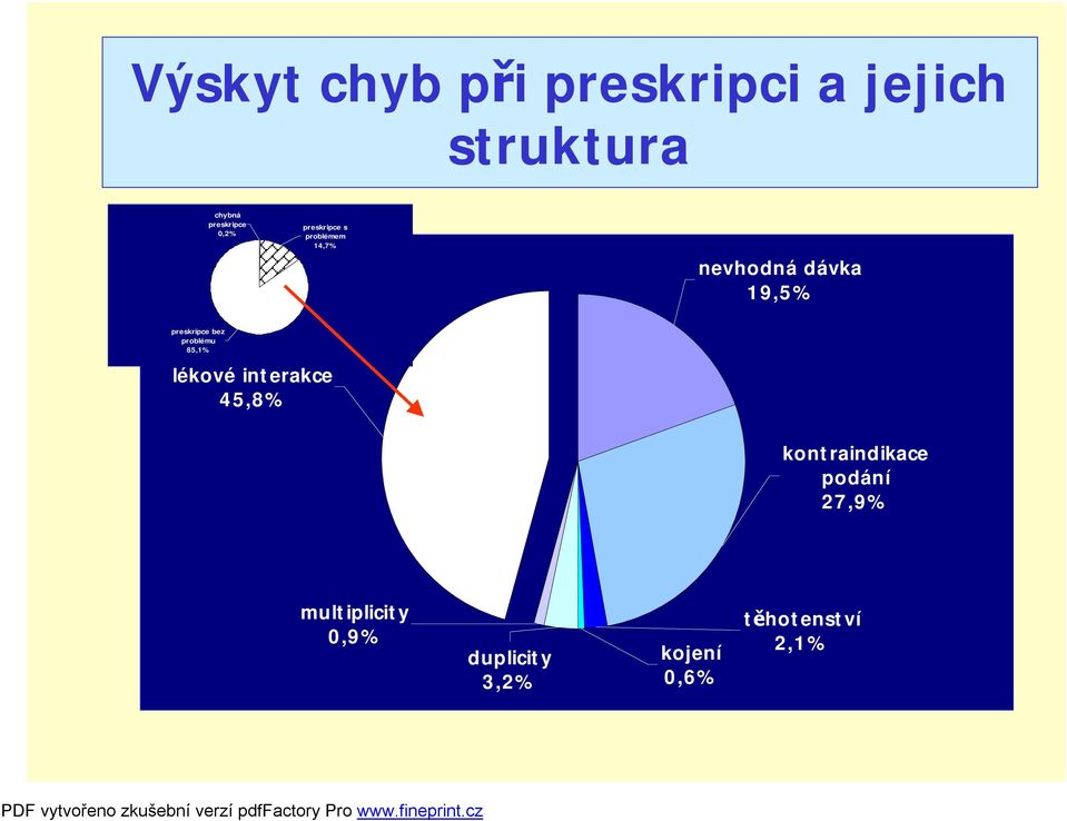 bez problému 85,1% lékové interakce 45,8% kontraindikace podání