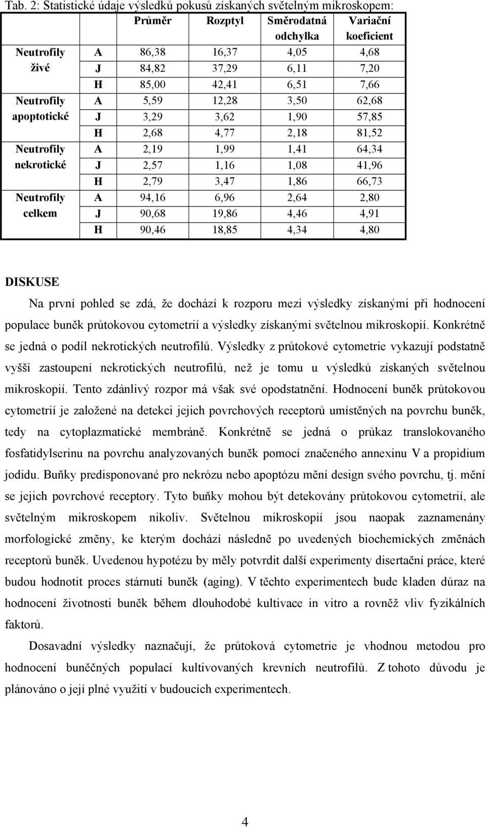 2,80 J 90,68 19,86 4,46 4,91 H 90,46 18,85 4,34 4,80 DISKUSE Na první pohled se zdá, že dochází k rozporu mezi výsledky získanými při hodnocení populace buněk průtokovou cytometrií a výsledky