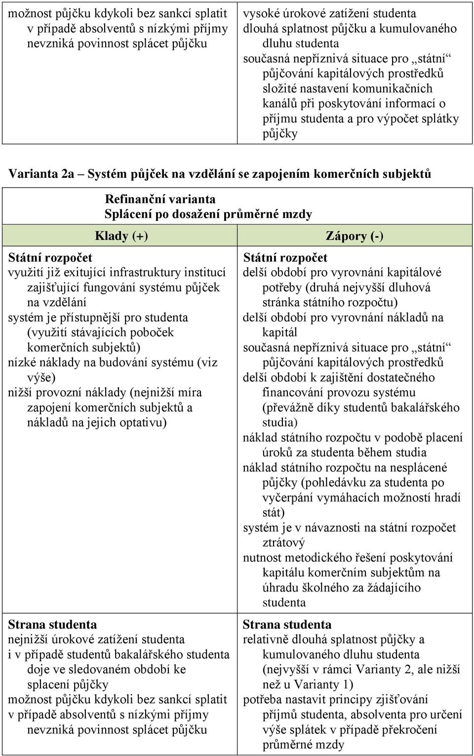 Varianta 2a Systém půjček na vzdělání se zapojením komerčních subjektů Refinanční varianta Splácení po dosažení průměrné mzdy Klady (+) Zápory (-) Státní rozpočet vyuţití jiţ exitující infrastruktury