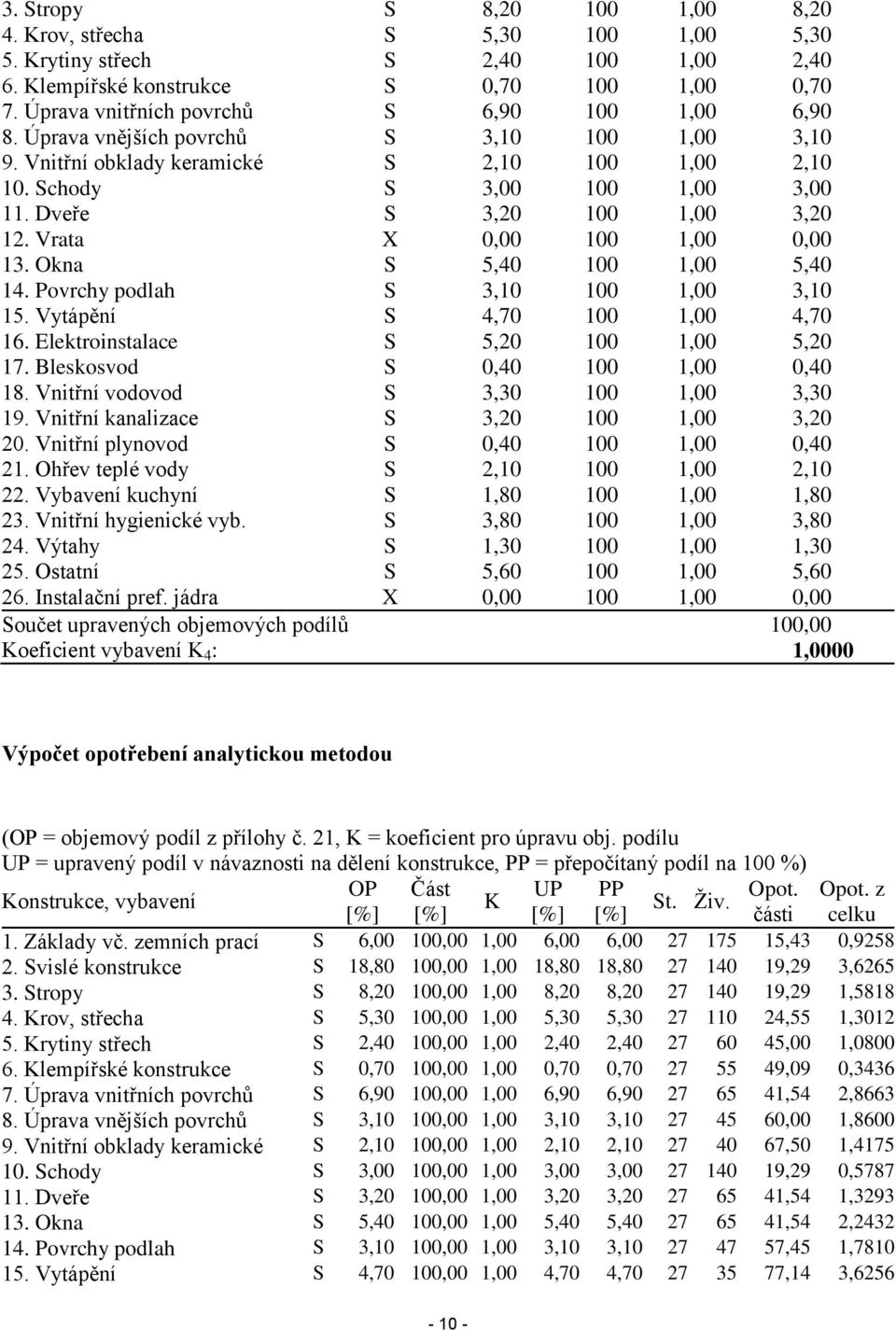 Dveře S 3,20 100 1,00 3,20 12. Vrata X 0,00 100 1,00 0,00 13. Okna S 5,40 100 1,00 5,40 14. Povrchy podlah S 3,10 100 1,00 3,10 15. Vytápění S 4,70 100 1,00 4,70 16.
