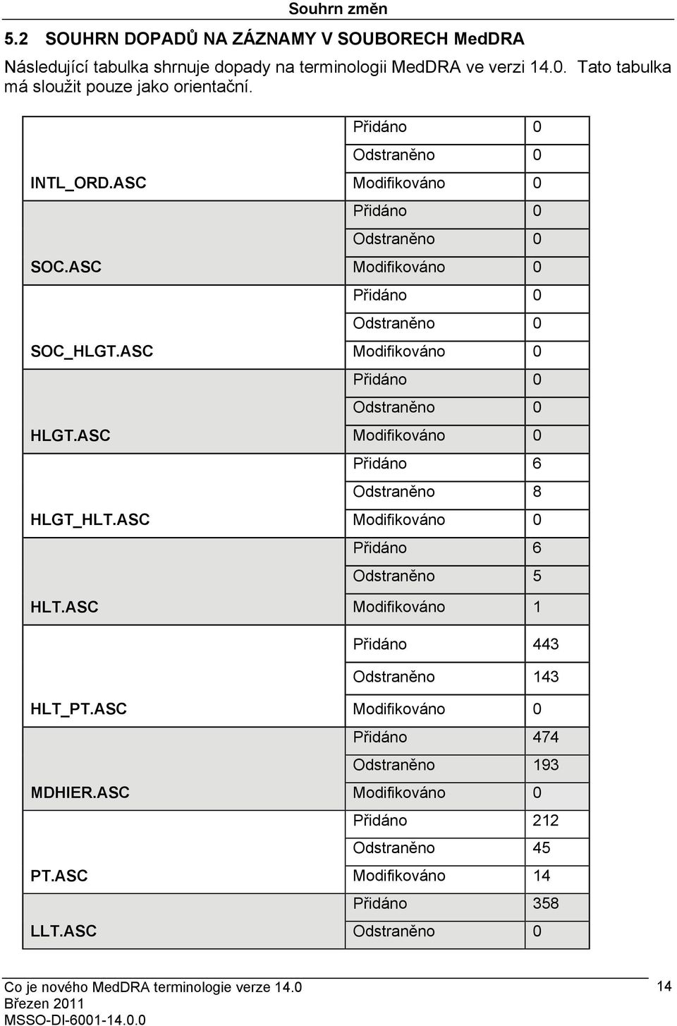 ASC Přidáno 0 Odstraněno 0 Modifikováno 0 Přidáno 0 Odstraněno 0 Modifikováno 0 Přidáno 0 Odstraněno 0 Modifikováno 0 Přidáno 0 Odstraněno 0 Modifikováno 0 Přidáno 6